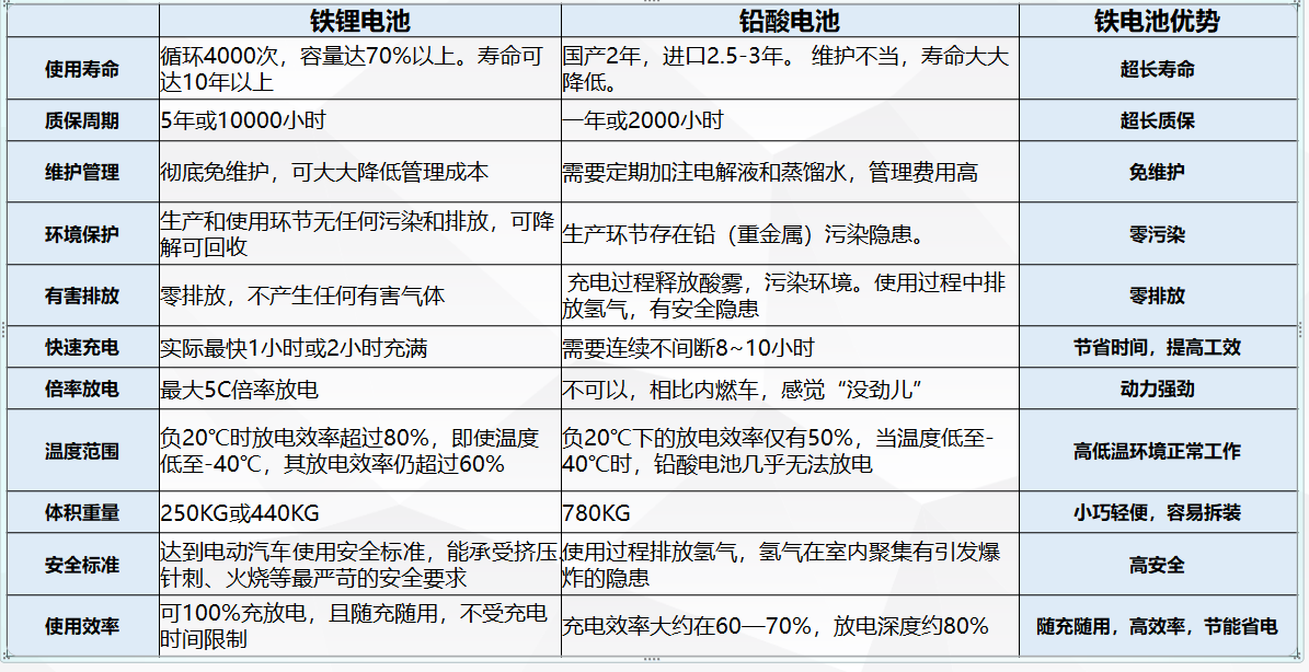 锂电池铅酸电池对比